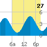 Myrtle Beach tide chart for Tuesday, June 27, 2023