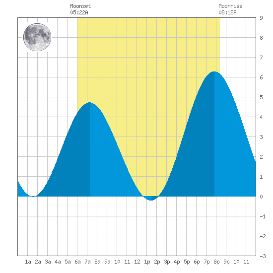 Myrtle Beach tide chart for Saturday, June 3, 2023
