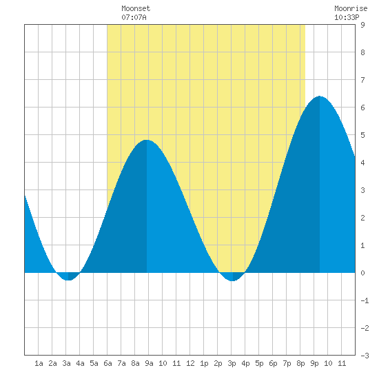 Myrtle Beach tide chart for Monday, June 5, 2023