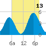 Myrtle Beach tide chart for Thursday, July 13, 2023