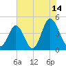 Myrtle Beach tide chart for Friday, July 14, 2023