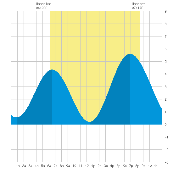 Myrtle Beach tide chart for Saturday, July 15, 2023