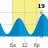 Myrtle Beach tide chart for Wednesday, July 19, 2023