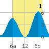 Myrtle Beach tide chart for Saturday, July 1, 2023
