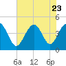 Myrtle Beach tide chart for Sunday, July 23, 2023