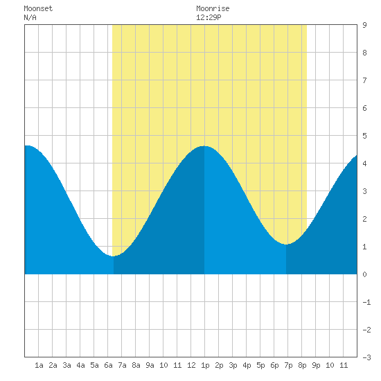 Myrtle Beach tide chart for Monday, July 24, 2023