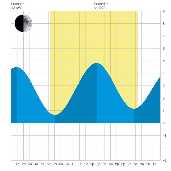 Myrtle Beach tide chart for Tuesday, July 25, 2023