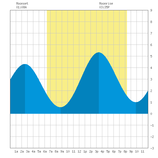 Myrtle Beach tide chart for Thursday, July 27, 2023