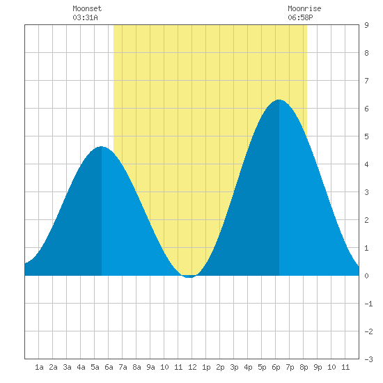 Myrtle Beach tide chart for Sunday, July 30, 2023