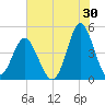 Myrtle Beach tide chart for Sunday, July 30, 2023