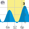 Myrtle Beach tide chart for Monday, July 3, 2023