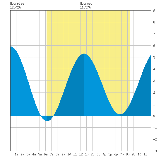 Myrtle Beach tide chart for Saturday, July 8, 2023