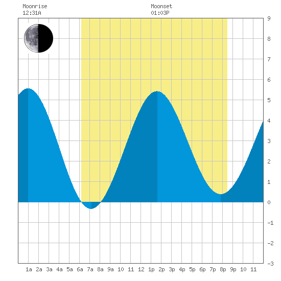 Myrtle Beach tide chart for Sunday, July 9, 2023