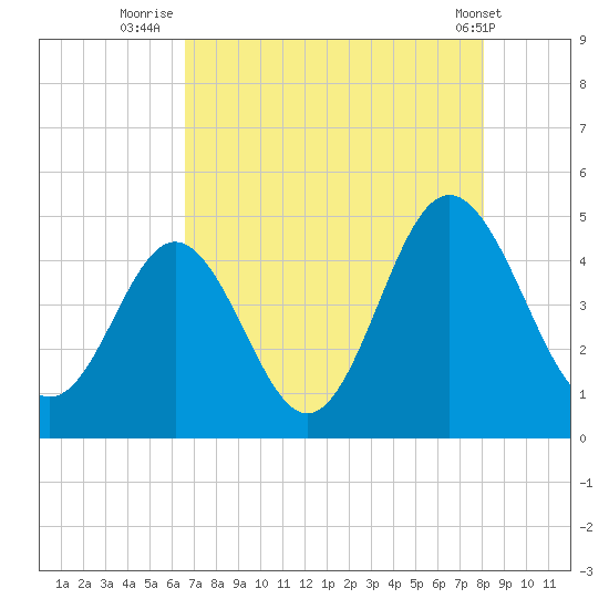 Myrtle Beach tide chart for Sunday, August 13, 2023