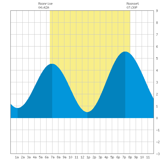 Myrtle Beach tide chart for Monday, August 14, 2023
