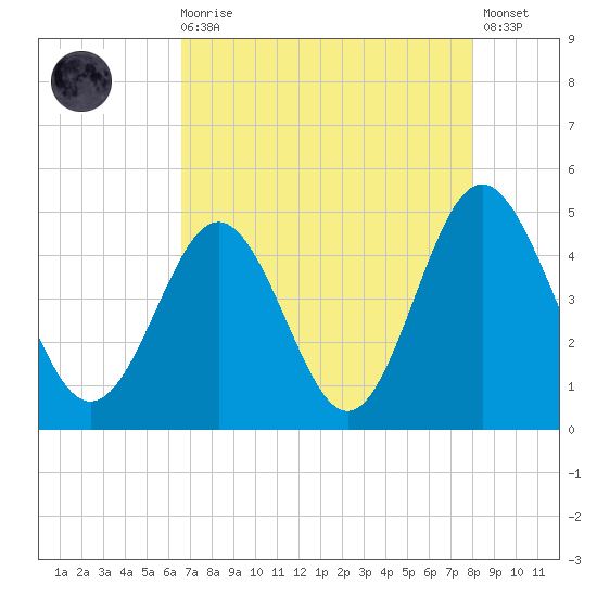 Myrtle Beach tide chart for Wednesday, August 16, 2023