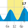 Myrtle Beach tide chart for Thursday, August 17, 2023