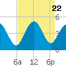 Myrtle Beach tide chart for Tuesday, August 22, 2023