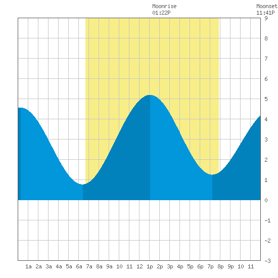 Myrtle Beach tide chart for Wednesday, August 23, 2023