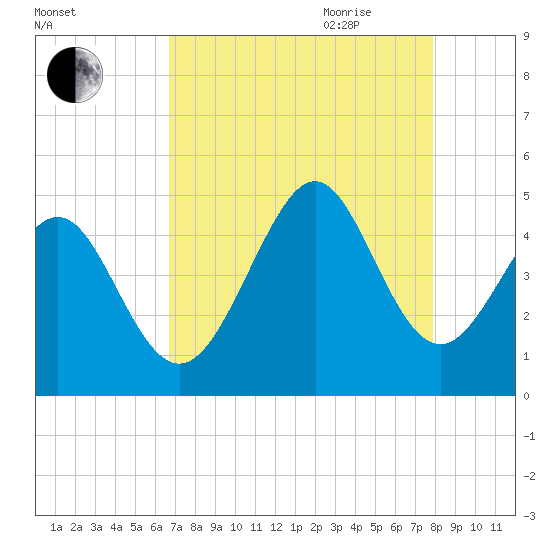 Myrtle Beach tide chart for Thursday, August 24, 2023