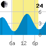 Myrtle Beach tide chart for Thursday, August 24, 2023
