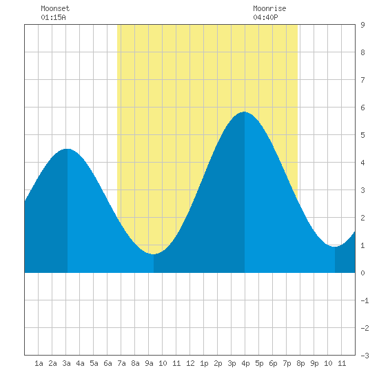 Myrtle Beach tide chart for Saturday, August 26, 2023