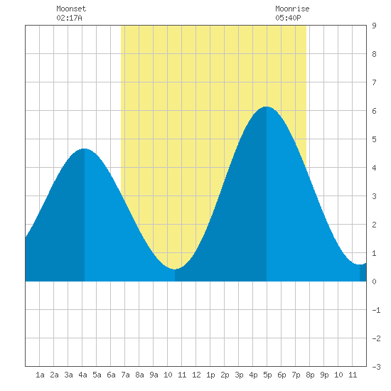 Myrtle Beach tide chart for Sunday, August 27, 2023