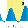 Myrtle Beach tide chart for Thursday, August 3, 2023