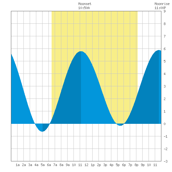 Myrtle Beach tide chart for Saturday, August 5, 2023