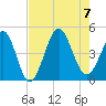 Myrtle Beach tide chart for Monday, August 7, 2023
