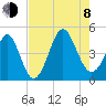 Myrtle Beach tide chart for Tuesday, August 8, 2023