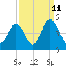 Myrtle Beach tide chart for Monday, September 11, 2023