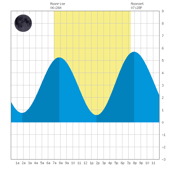 Myrtle Beach tide chart for Thursday, September 14, 2023