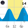 Myrtle Beach tide chart for Thursday, September 14, 2023