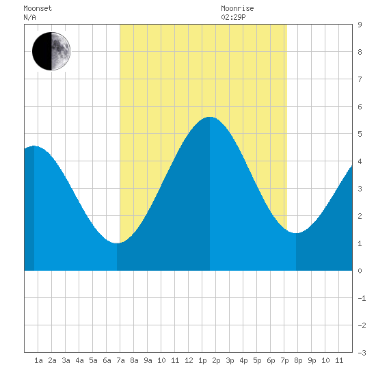 Myrtle Beach tide chart for Friday, September 22, 2023