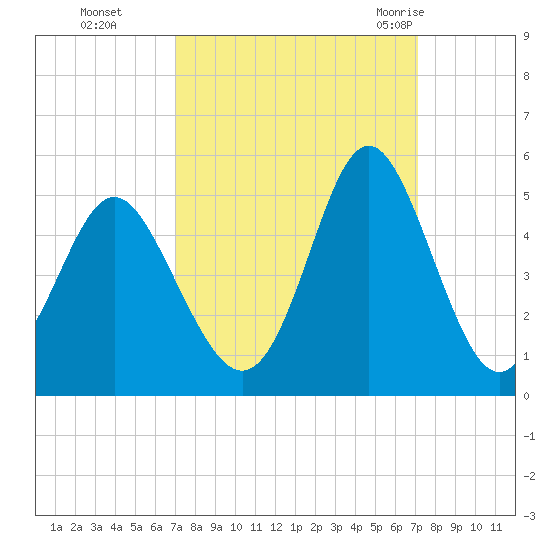 Myrtle Beach tide chart for Monday, September 25, 2023