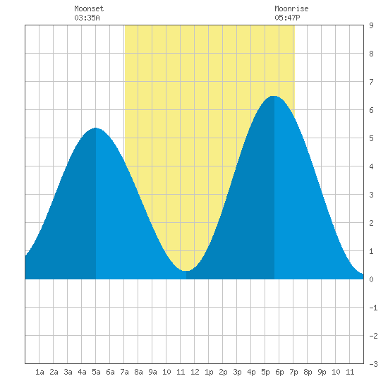 Myrtle Beach tide chart for Tuesday, September 26, 2023