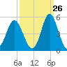 Myrtle Beach tide chart for Tuesday, September 26, 2023