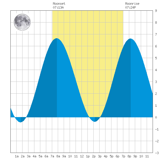 Myrtle Beach tide chart for Friday, September 29, 2023