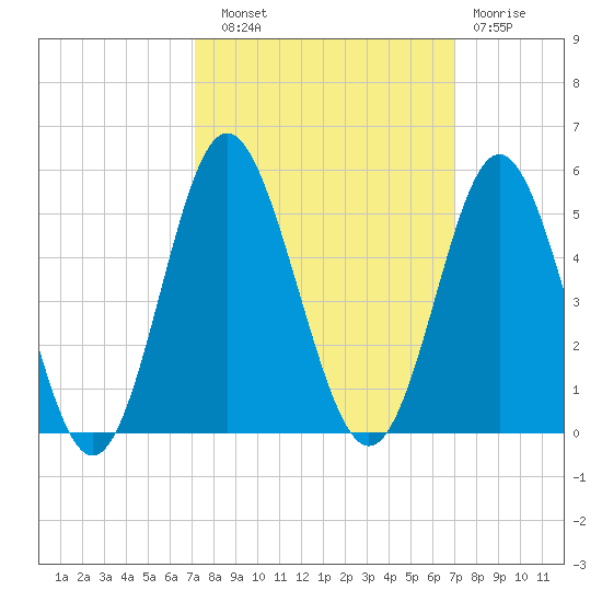 Myrtle Beach tide chart for Saturday, September 30, 2023