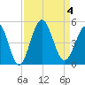 Myrtle Beach tide chart for Monday, September 4, 2023