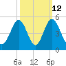 Myrtle Beach tide chart for Thursday, October 12, 2023