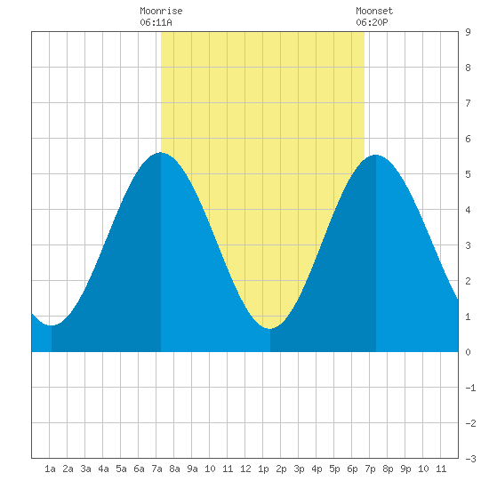 Myrtle Beach tide chart for Friday, October 13, 2023