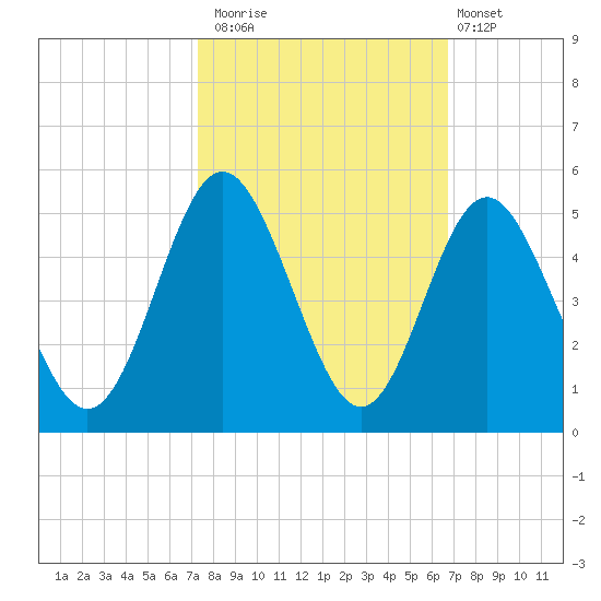 Myrtle Beach tide chart for Sunday, October 15, 2023
