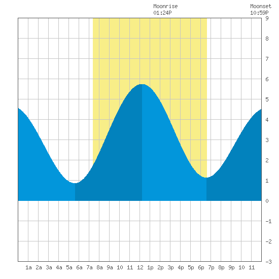 Myrtle Beach tide chart for Friday, October 20, 2023