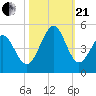 Myrtle Beach tide chart for Saturday, October 21, 2023