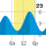 Myrtle Beach tide chart for Monday, October 23, 2023