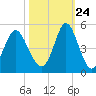 Myrtle Beach tide chart for Tuesday, October 24, 2023