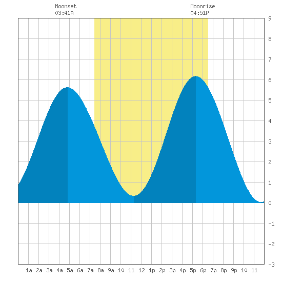 Myrtle Beach tide chart for Wednesday, October 25, 2023