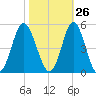 Myrtle Beach tide chart for Thursday, October 26, 2023